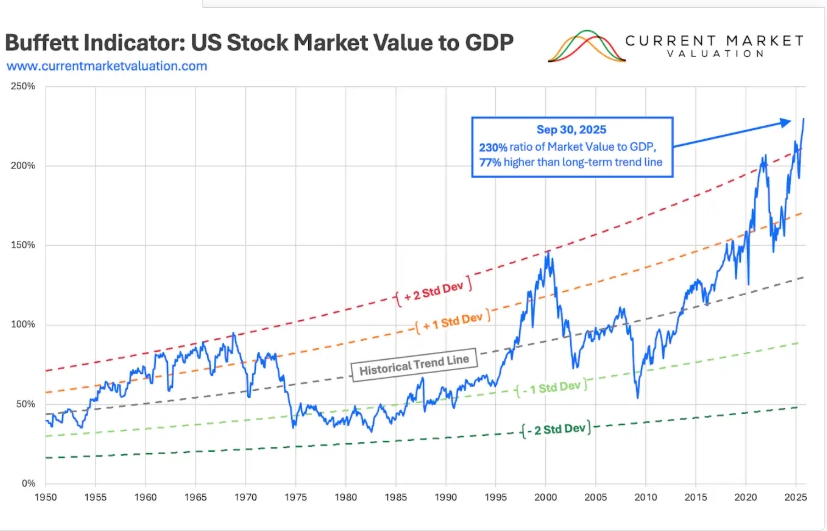 Buffett Indicator Chart