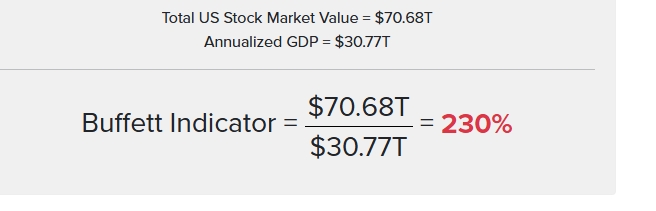 Buffett Indicator Score